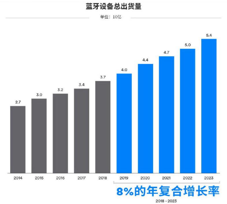 8%的年復合增長率